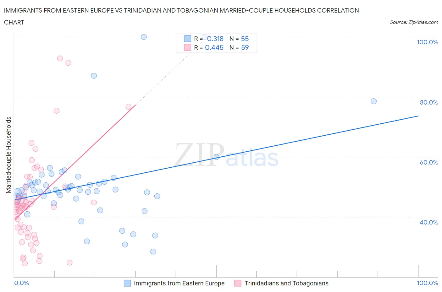Immigrants from Eastern Europe vs Trinidadian and Tobagonian Married-couple Households