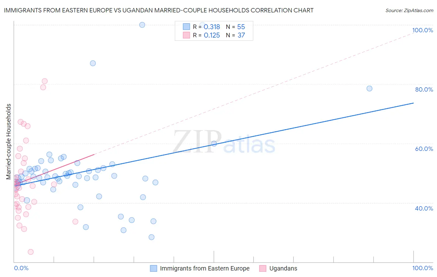 Immigrants from Eastern Europe vs Ugandan Married-couple Households