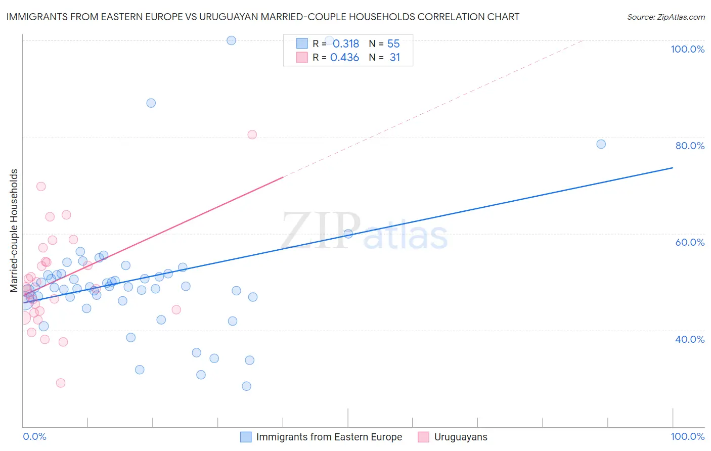 Immigrants from Eastern Europe vs Uruguayan Married-couple Households