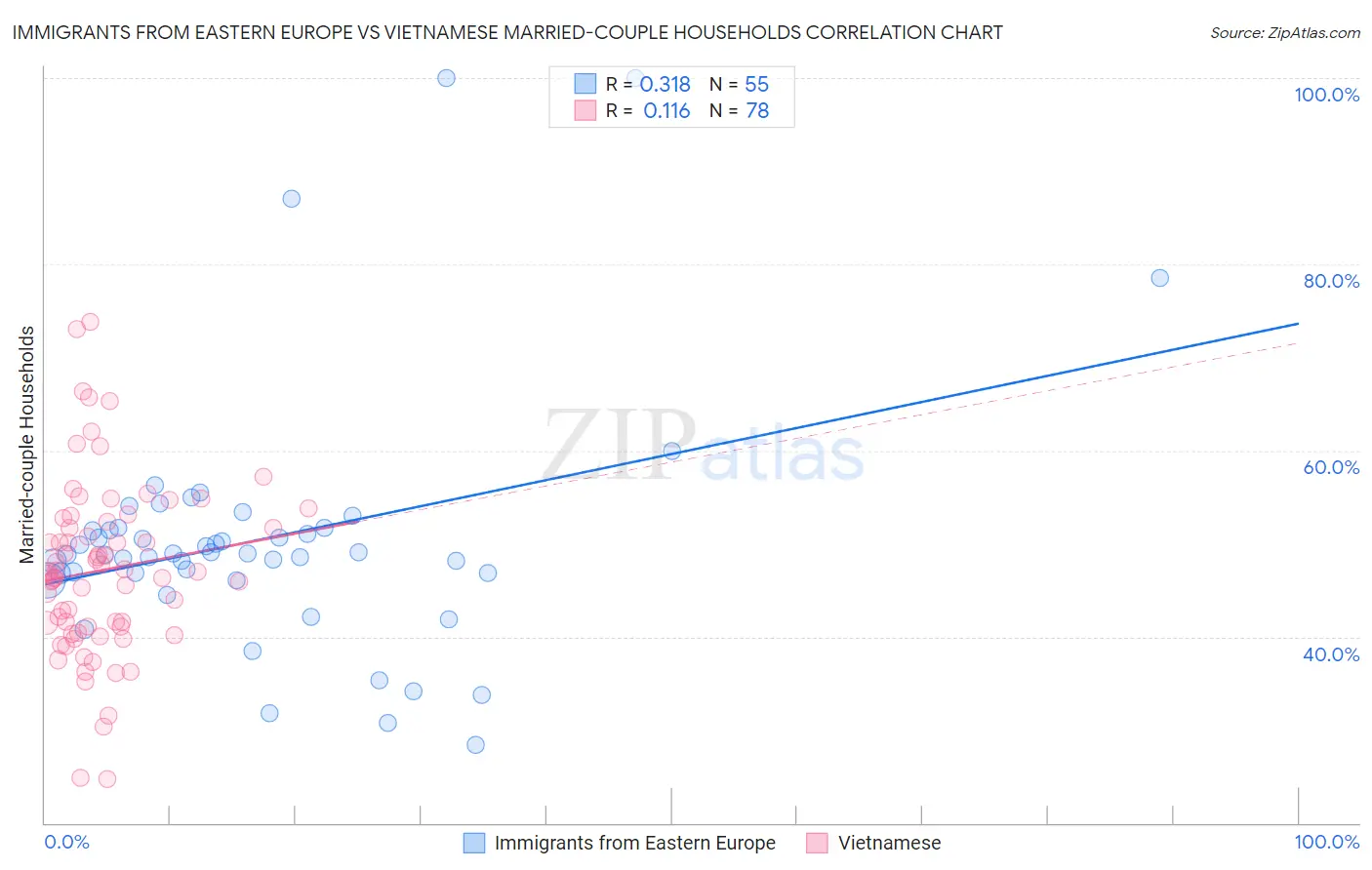 Immigrants from Eastern Europe vs Vietnamese Married-couple Households