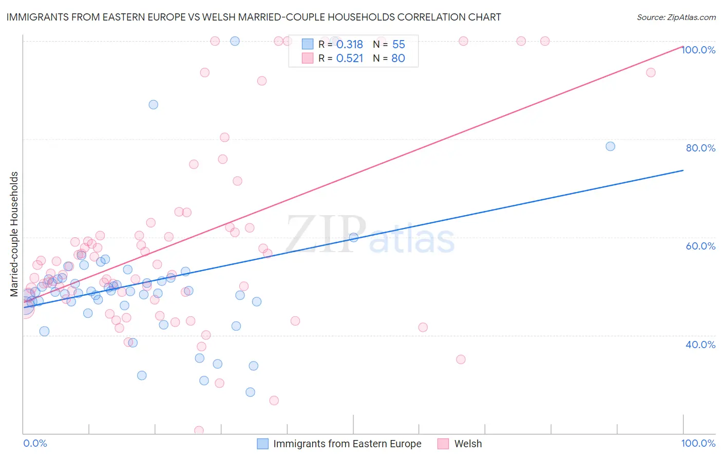 Immigrants from Eastern Europe vs Welsh Married-couple Households