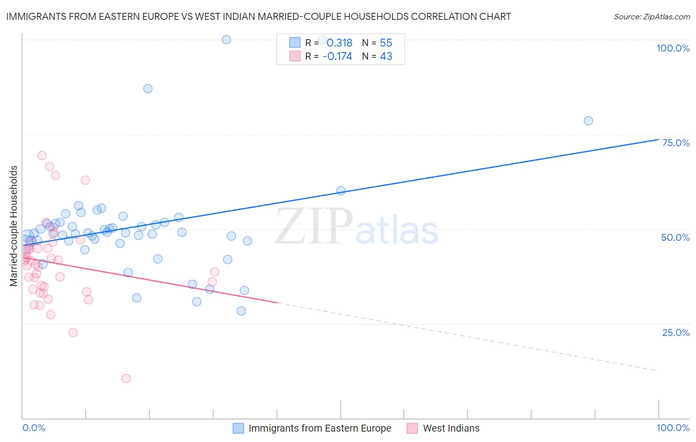 Immigrants from Eastern Europe vs West Indian Married-couple Households