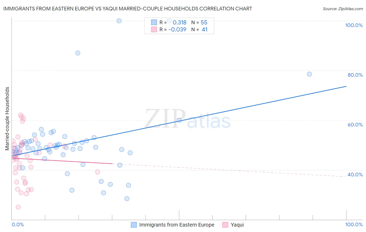 Immigrants from Eastern Europe vs Yaqui Married-couple Households