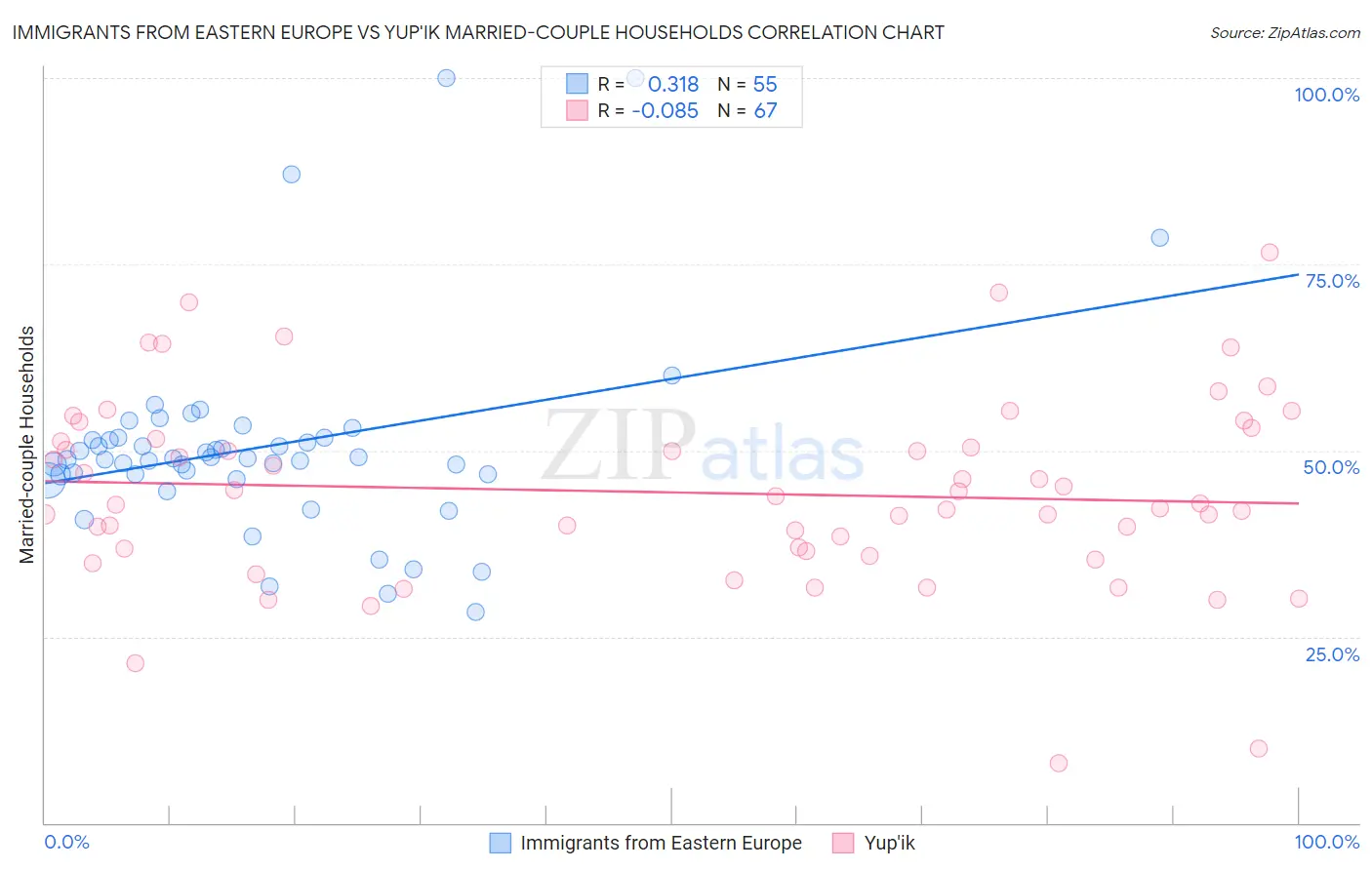 Immigrants from Eastern Europe vs Yup'ik Married-couple Households