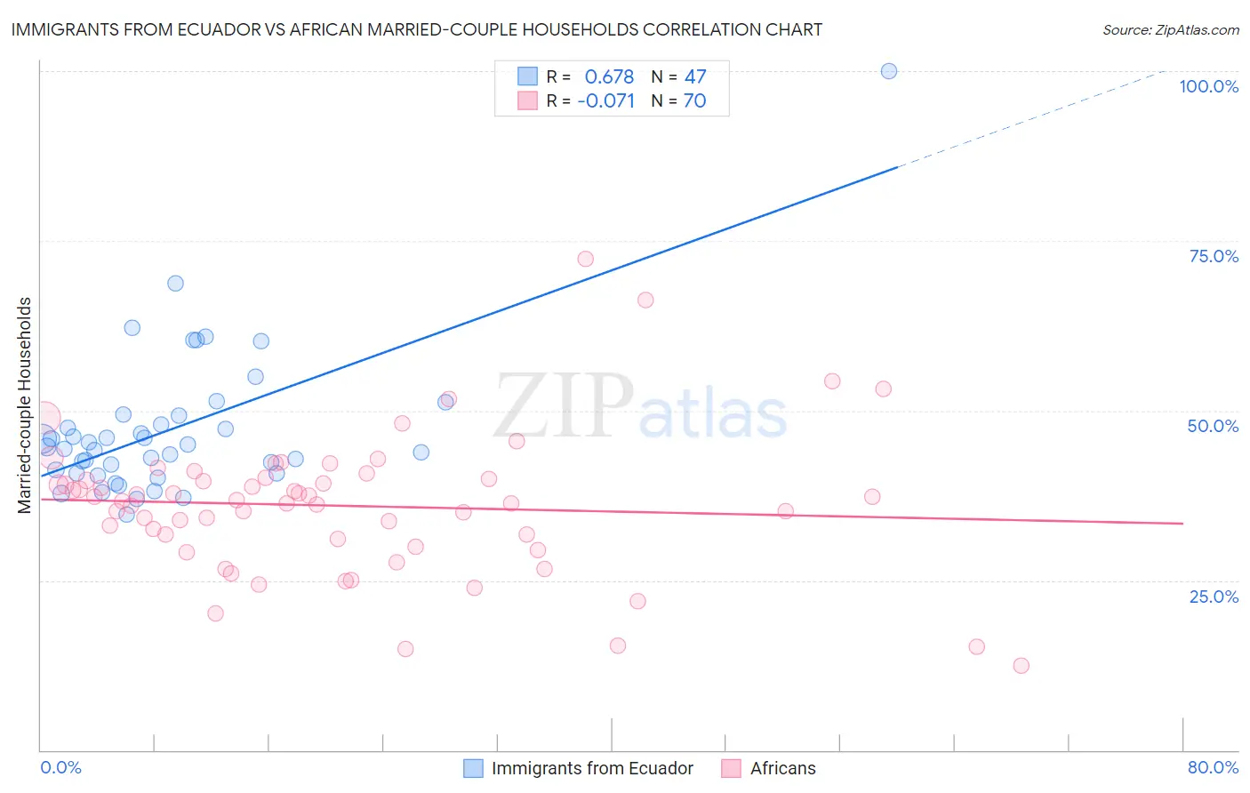 Immigrants from Ecuador vs African Married-couple Households