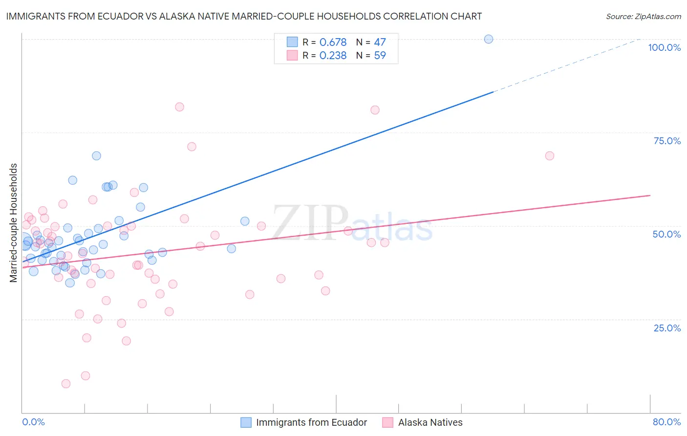 Immigrants from Ecuador vs Alaska Native Married-couple Households
