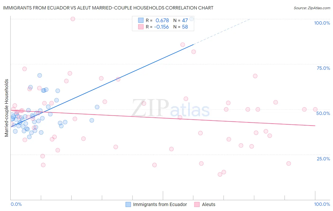 Immigrants from Ecuador vs Aleut Married-couple Households