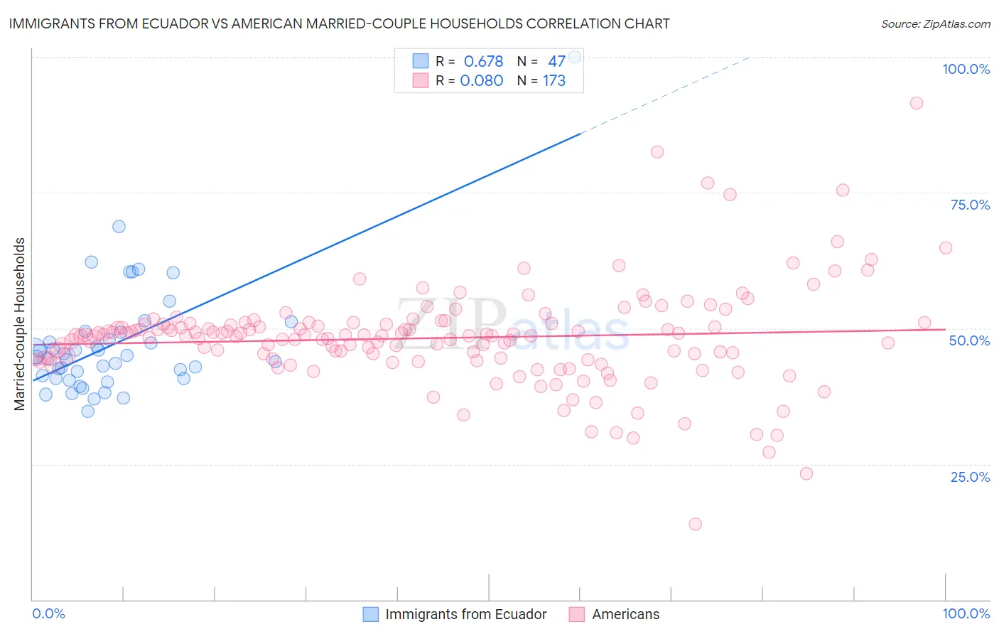 Immigrants from Ecuador vs American Married-couple Households
