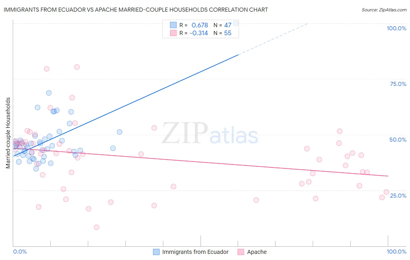 Immigrants from Ecuador vs Apache Married-couple Households
