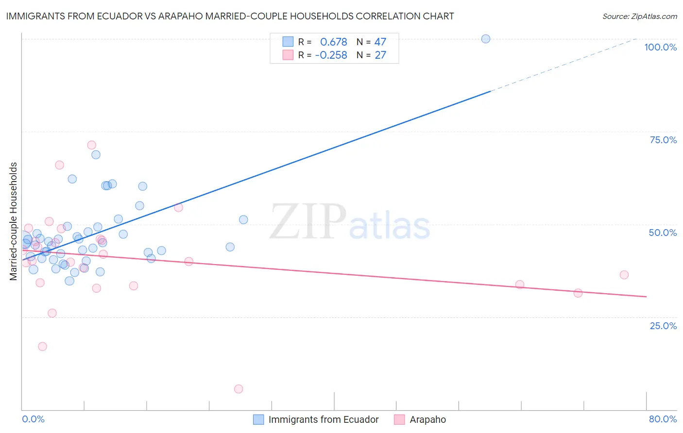 Immigrants from Ecuador vs Arapaho Married-couple Households