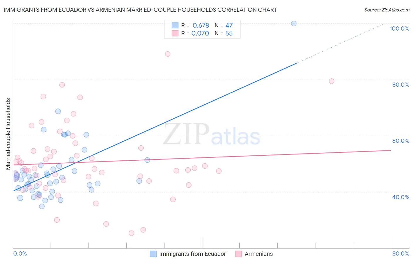 Immigrants from Ecuador vs Armenian Married-couple Households