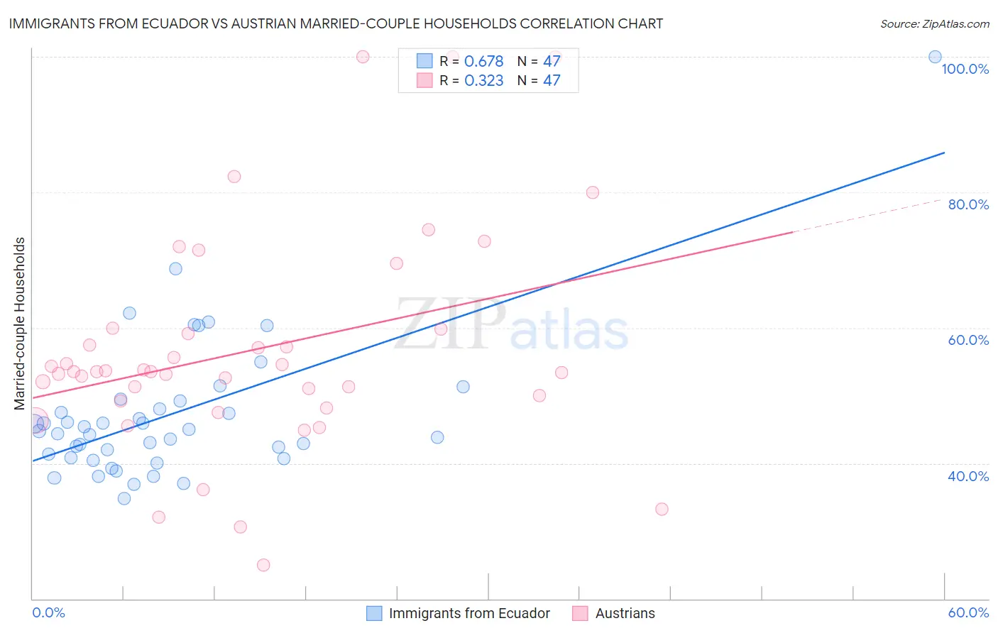 Immigrants from Ecuador vs Austrian Married-couple Households