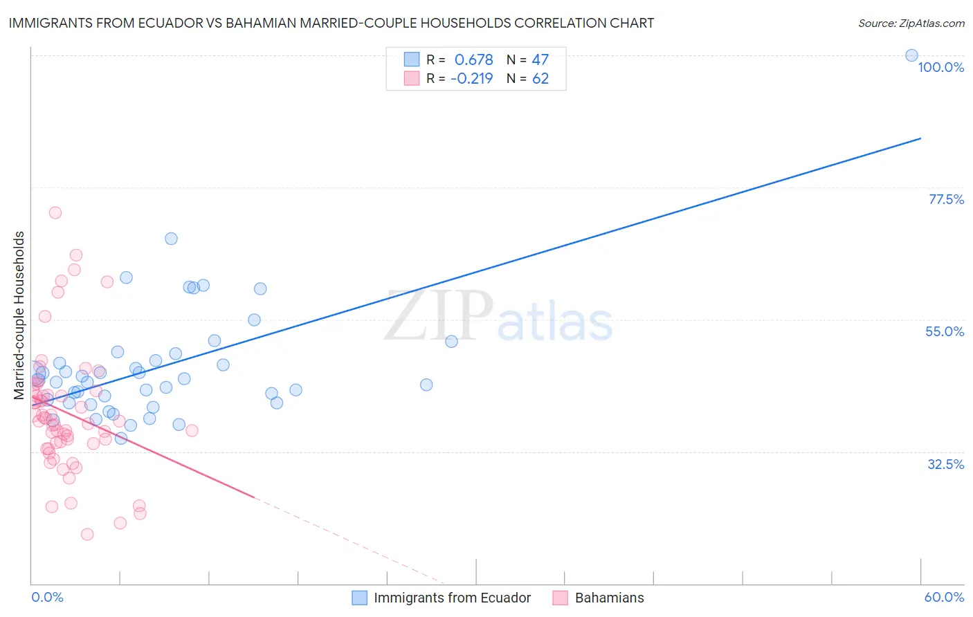 Immigrants from Ecuador vs Bahamian Married-couple Households