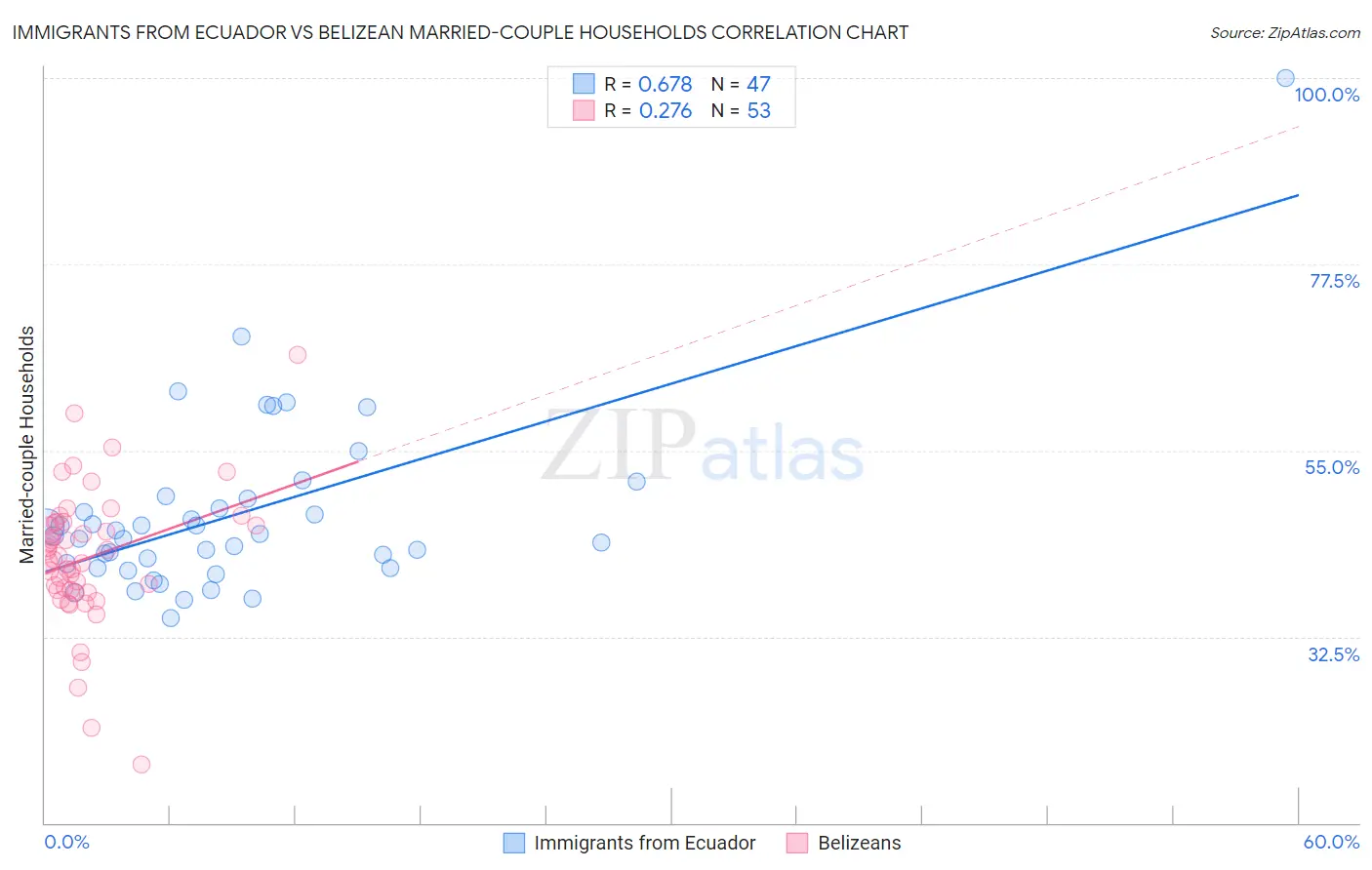Immigrants from Ecuador vs Belizean Married-couple Households