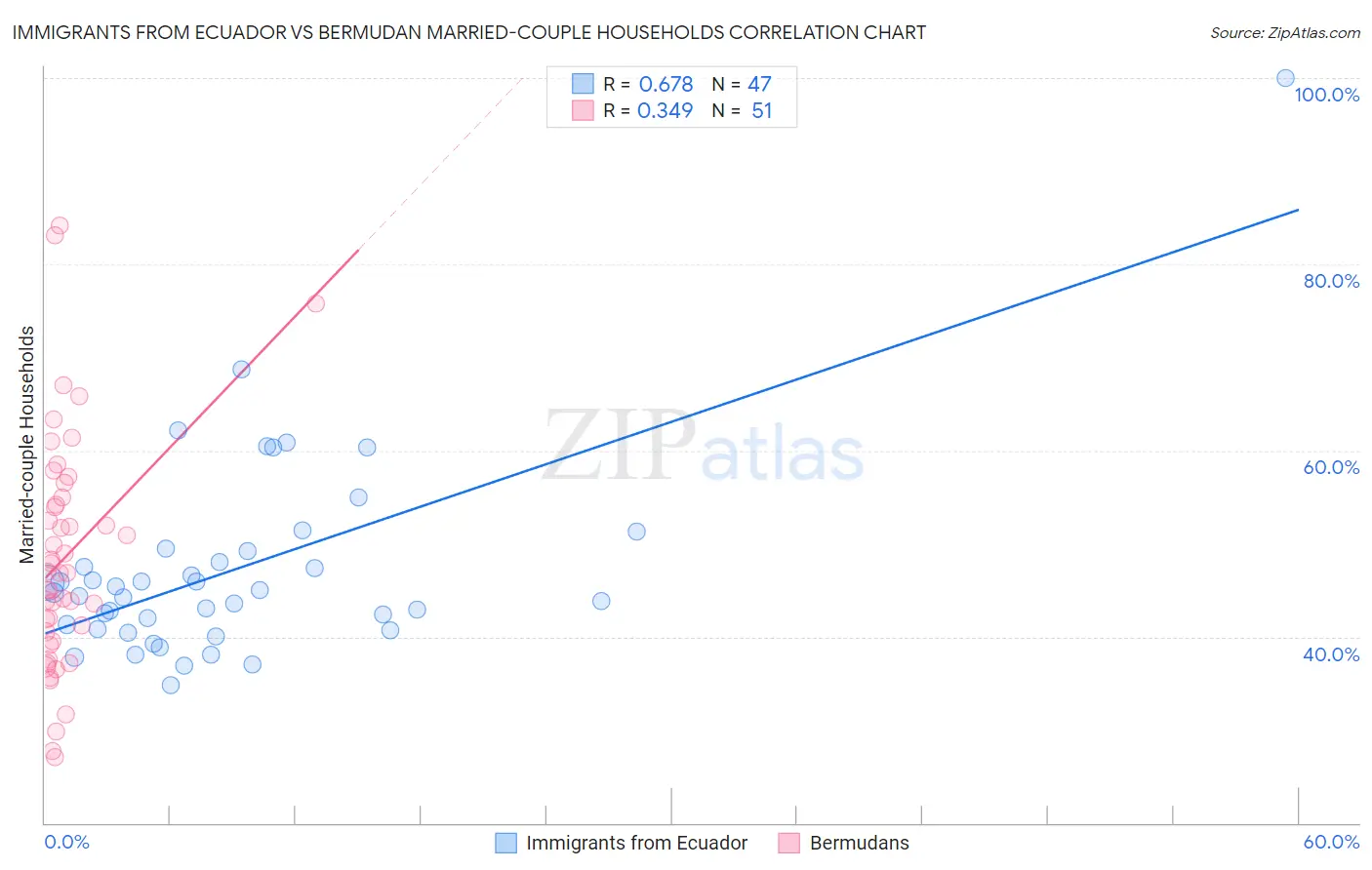 Immigrants from Ecuador vs Bermudan Married-couple Households