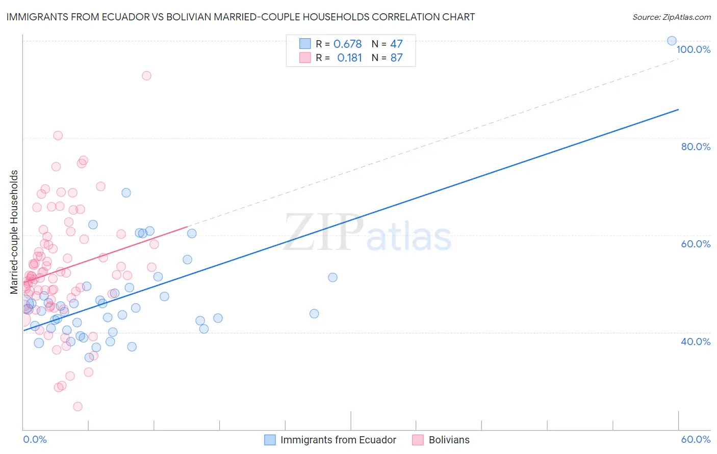 Immigrants from Ecuador vs Bolivian Married-couple Households