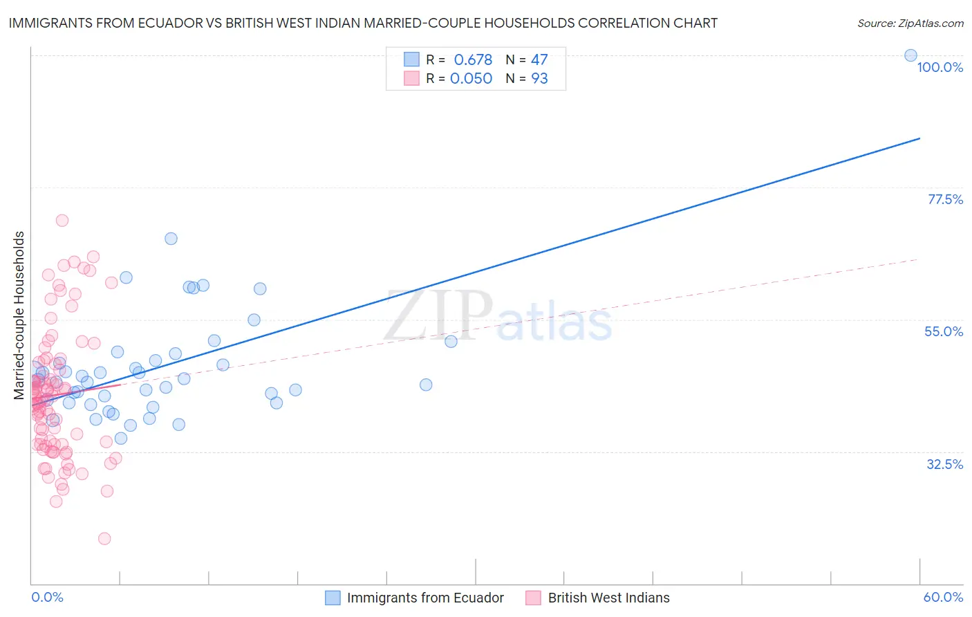 Immigrants from Ecuador vs British West Indian Married-couple Households