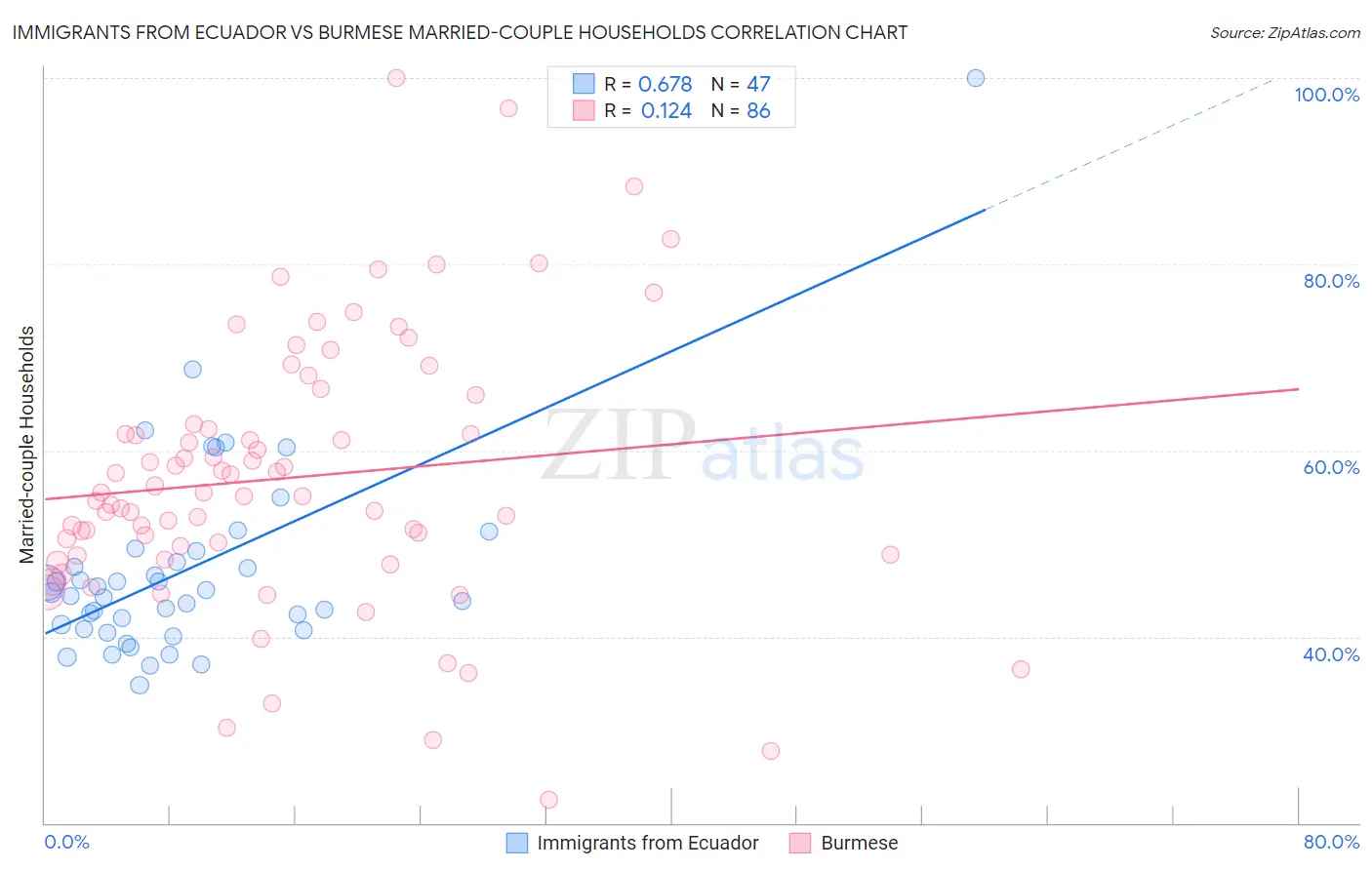 Immigrants from Ecuador vs Burmese Married-couple Households