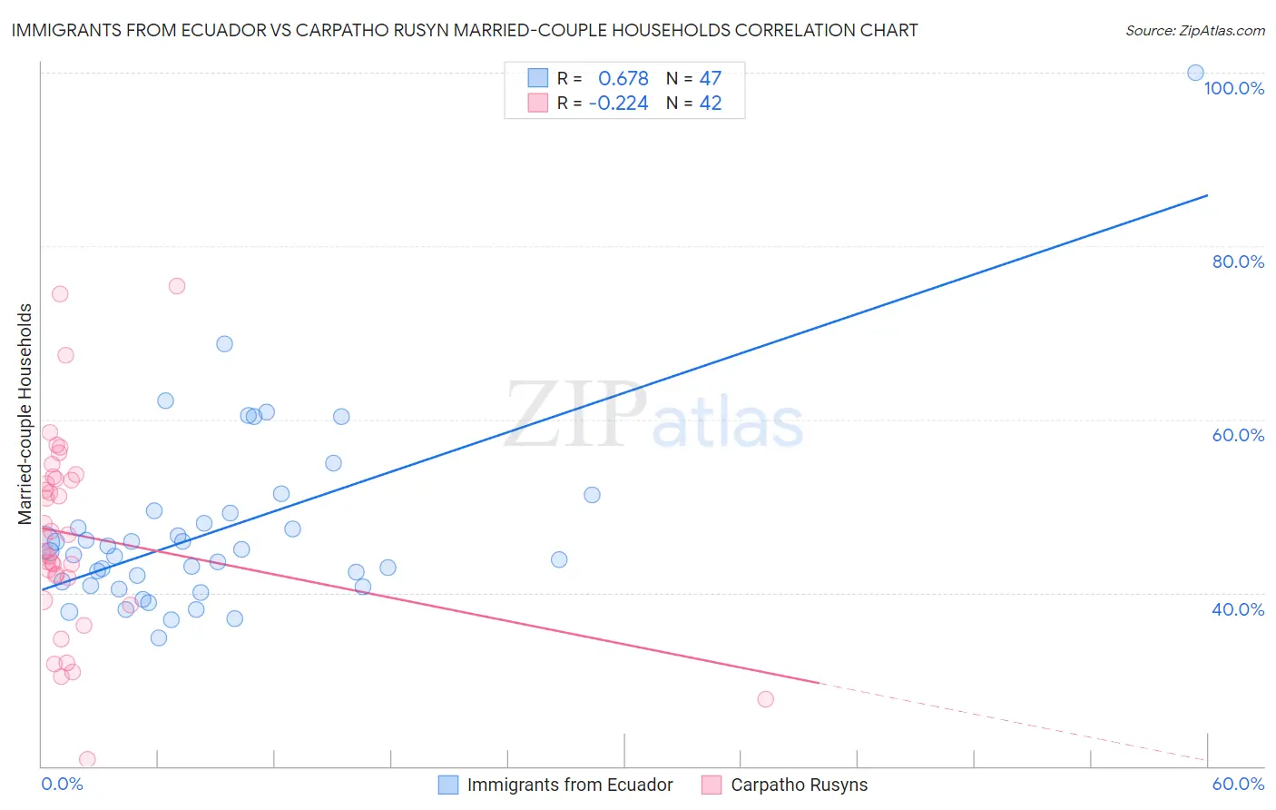 Immigrants from Ecuador vs Carpatho Rusyn Married-couple Households