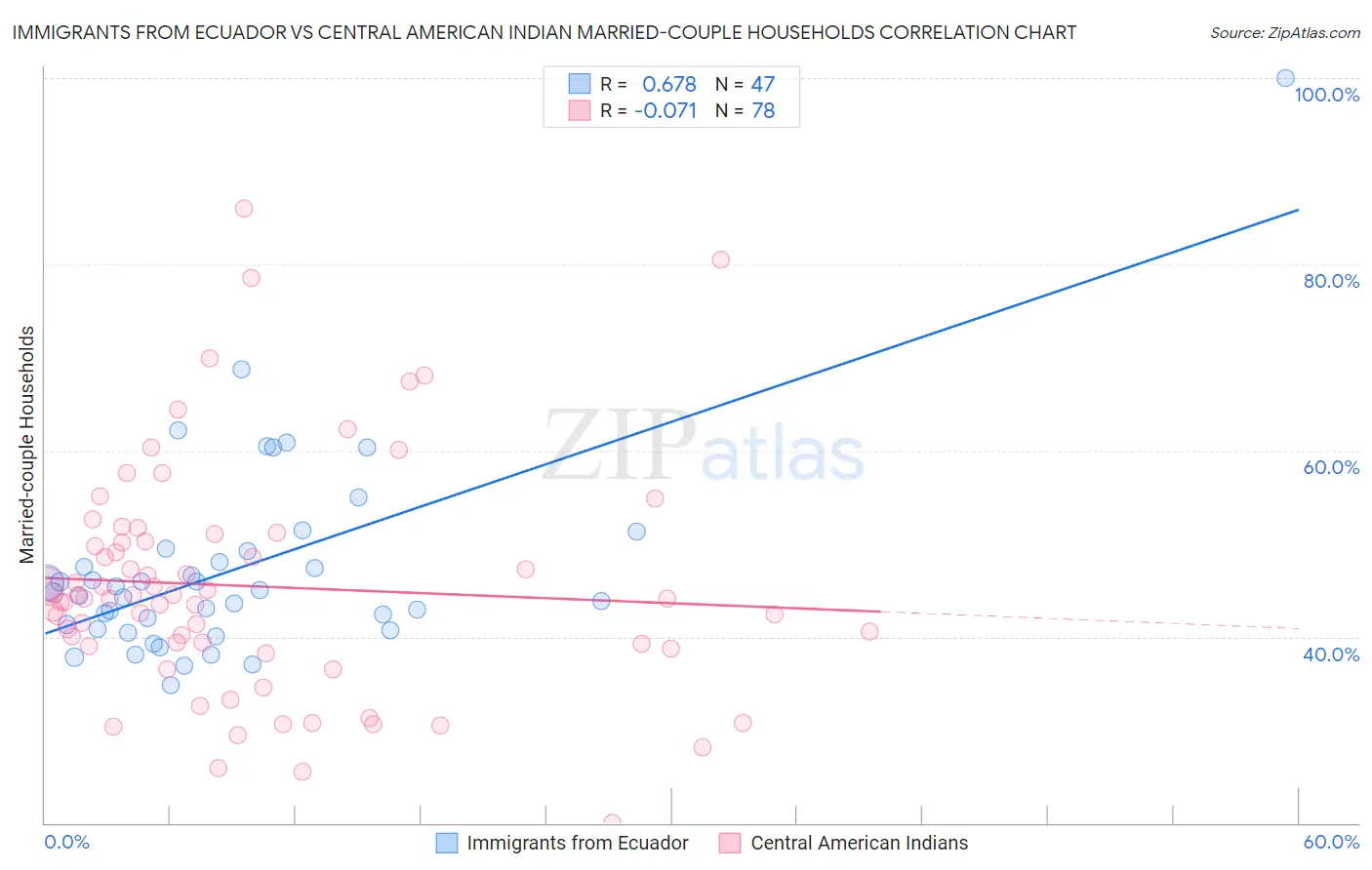 Immigrants from Ecuador vs Central American Indian Married-couple Households