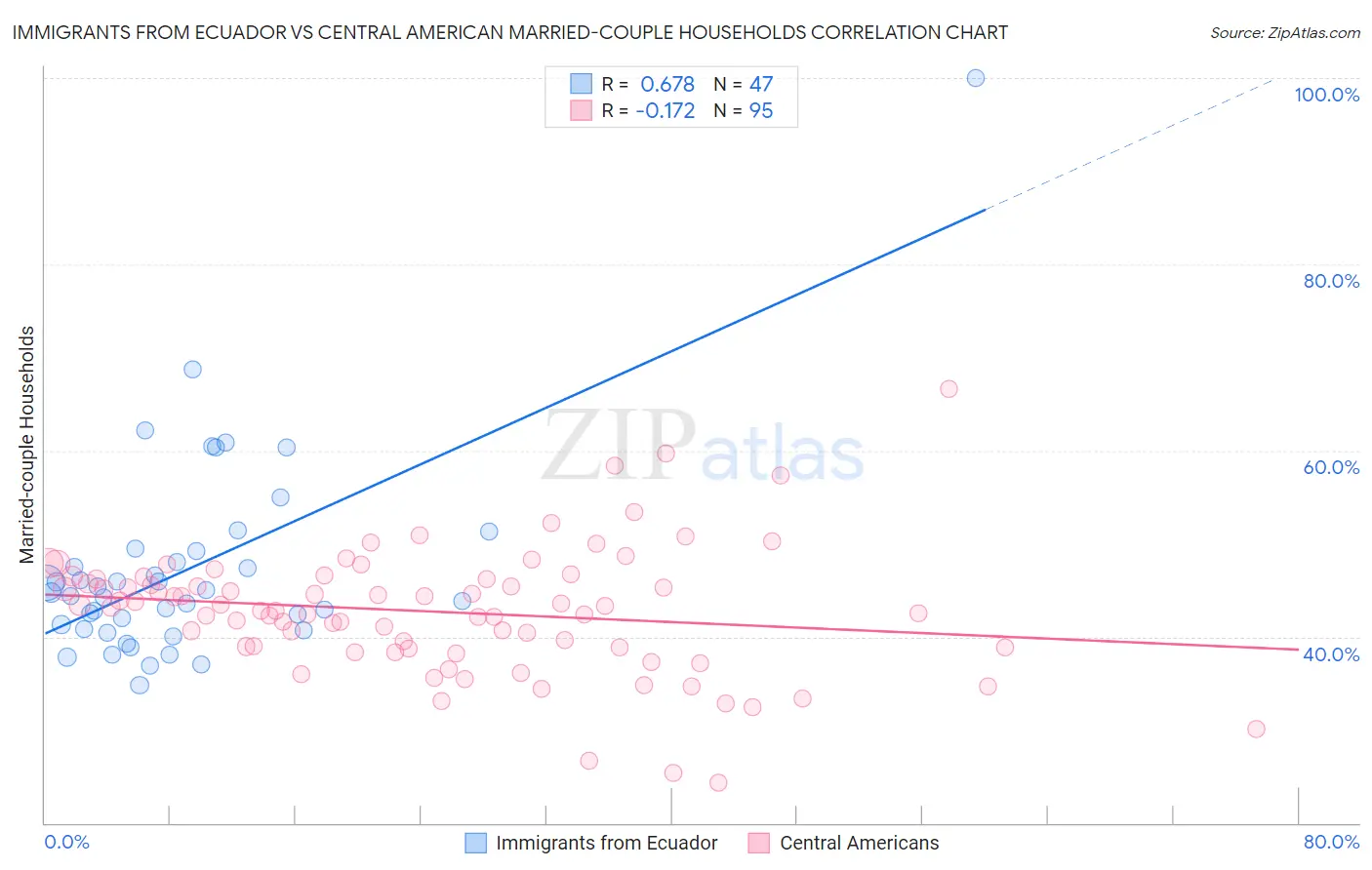 Immigrants from Ecuador vs Central American Married-couple Households