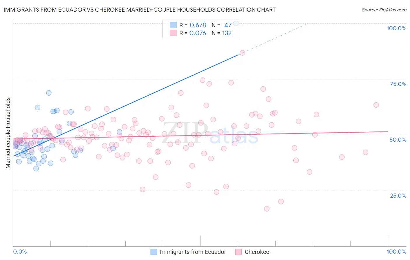 Immigrants from Ecuador vs Cherokee Married-couple Households