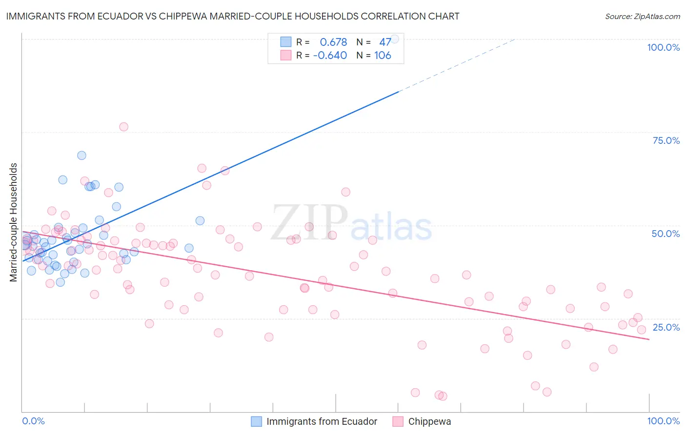 Immigrants from Ecuador vs Chippewa Married-couple Households