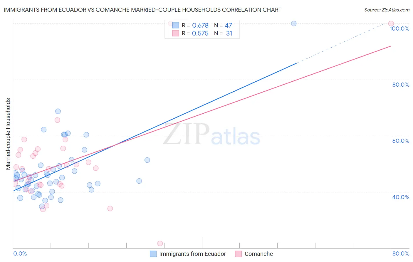 Immigrants from Ecuador vs Comanche Married-couple Households