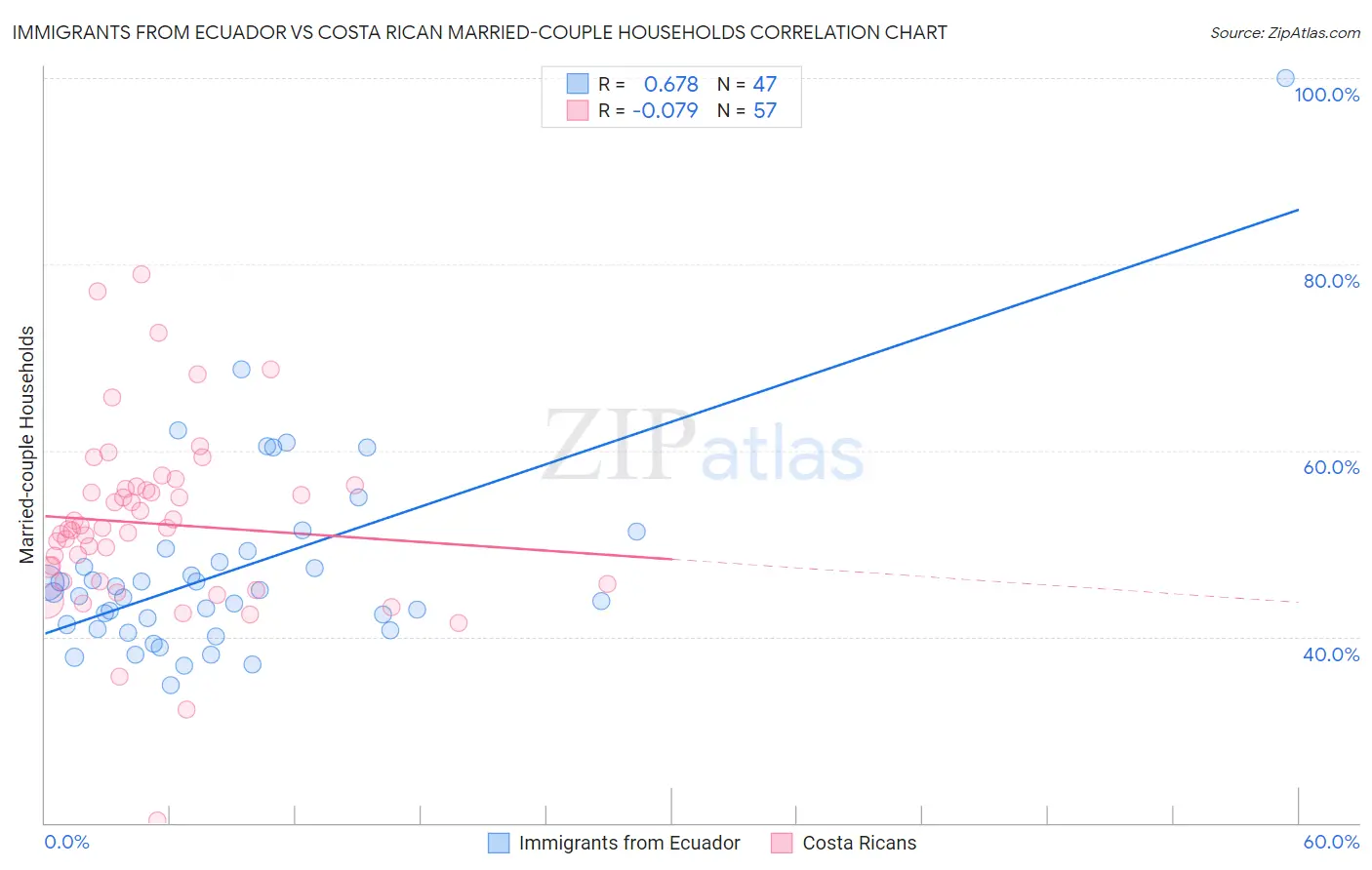 Immigrants from Ecuador vs Costa Rican Married-couple Households