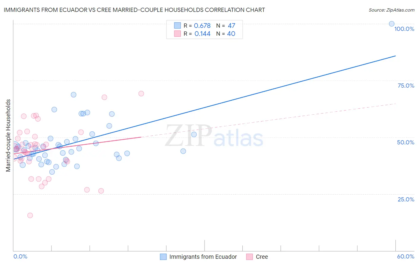Immigrants from Ecuador vs Cree Married-couple Households