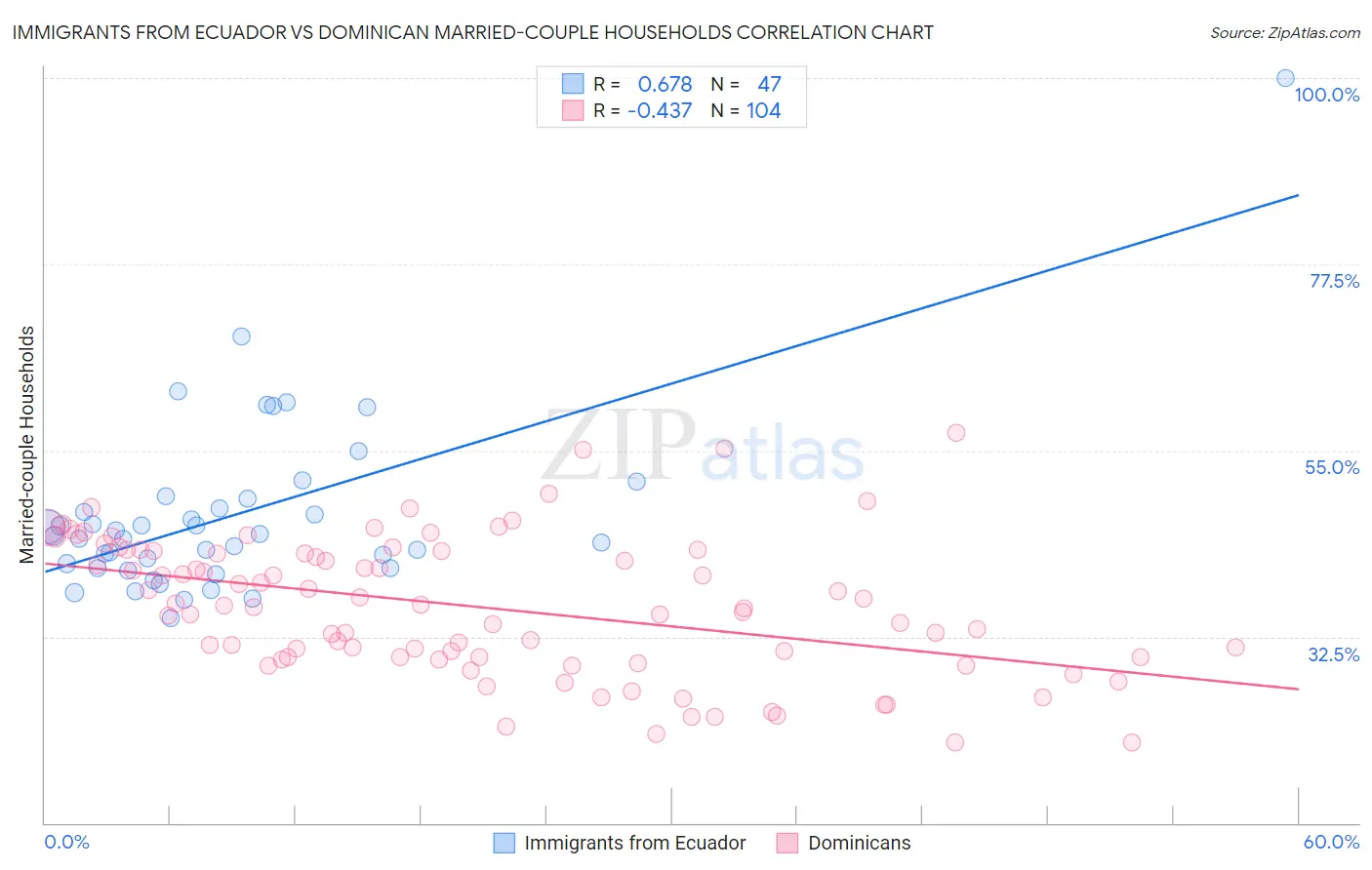 Immigrants from Ecuador vs Dominican Married-couple Households
