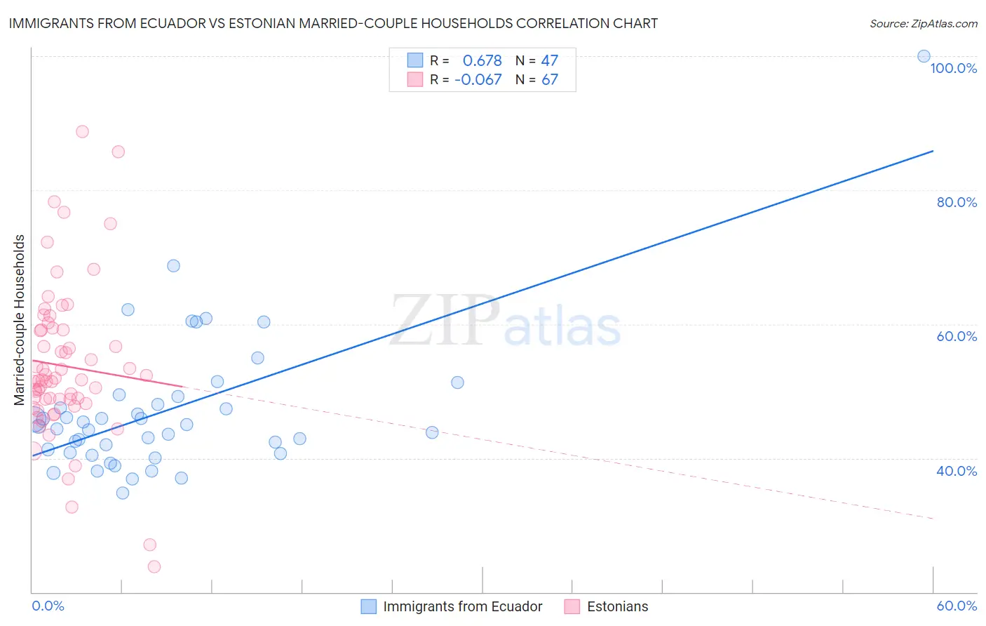 Immigrants from Ecuador vs Estonian Married-couple Households