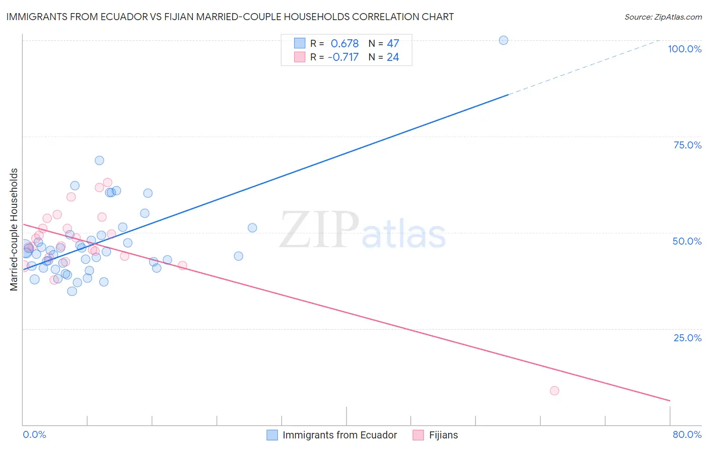 Immigrants from Ecuador vs Fijian Married-couple Households
