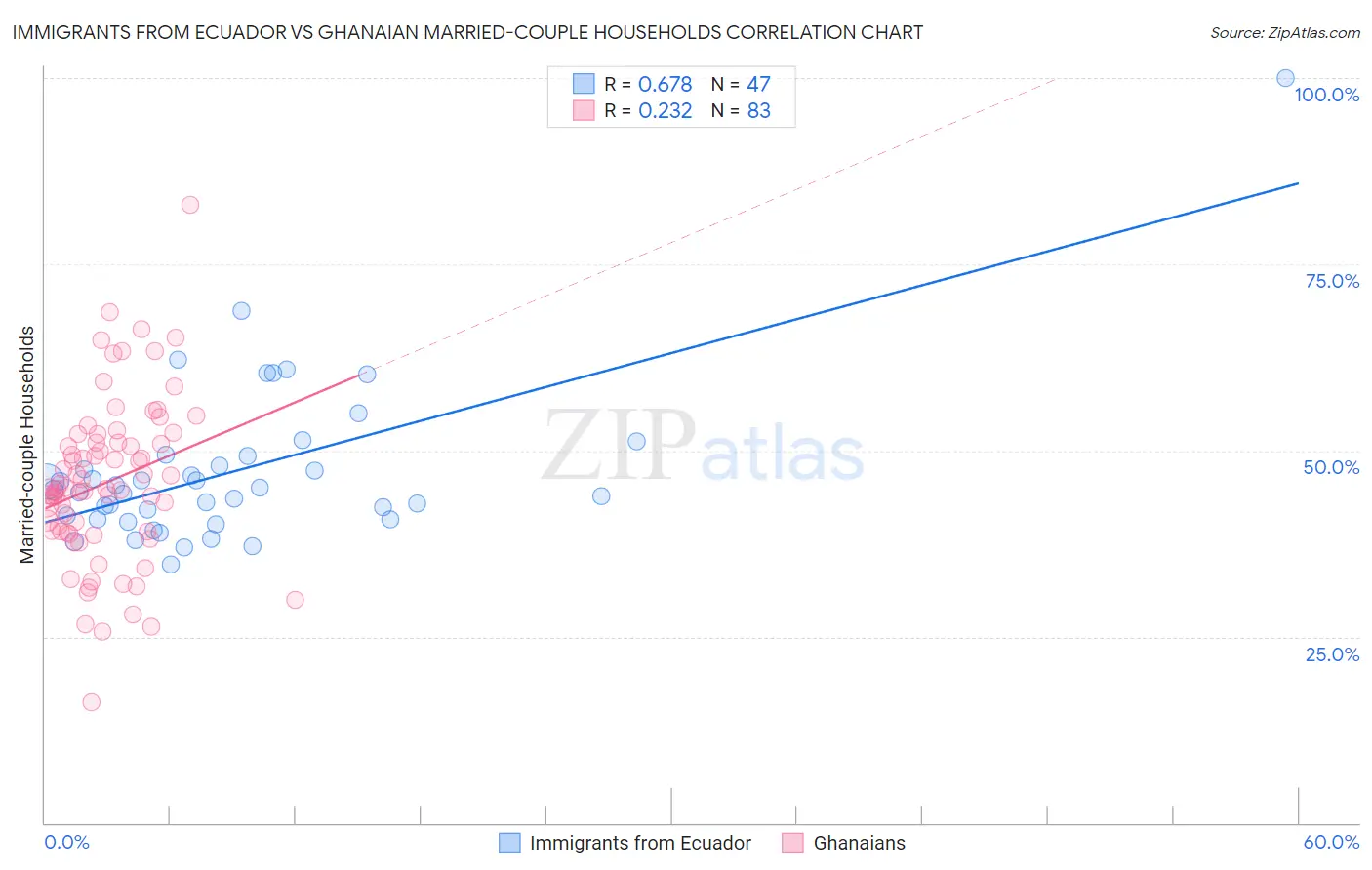 Immigrants from Ecuador vs Ghanaian Married-couple Households