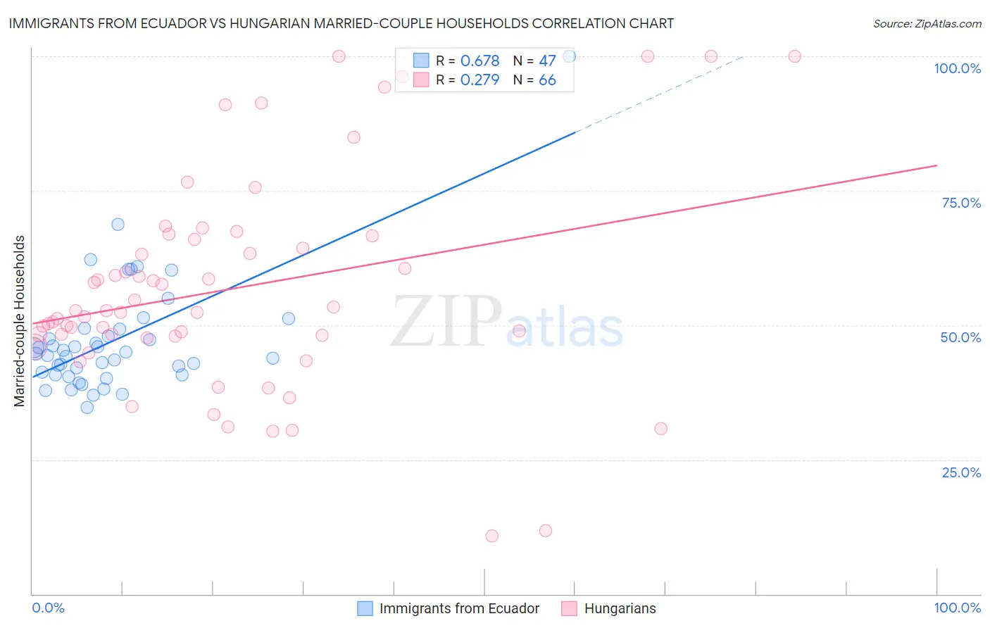 Immigrants from Ecuador vs Hungarian Married-couple Households