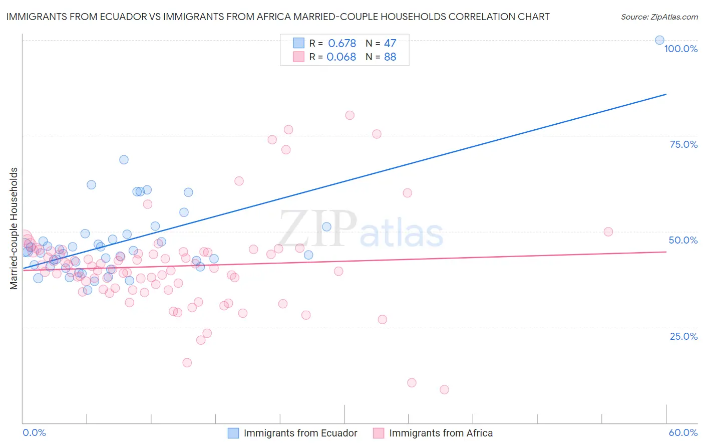 Immigrants from Ecuador vs Immigrants from Africa Married-couple Households