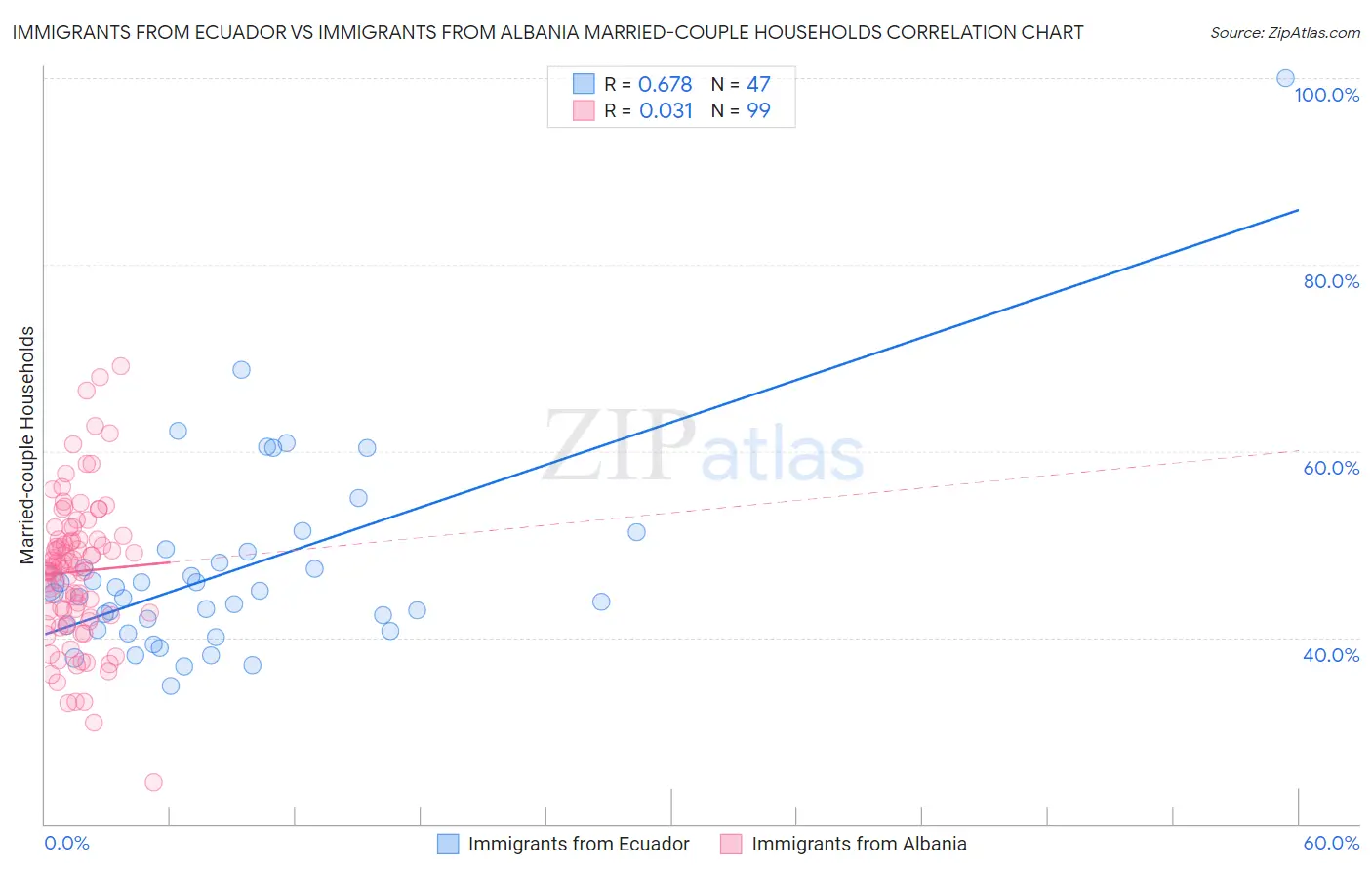 Immigrants from Ecuador vs Immigrants from Albania Married-couple Households