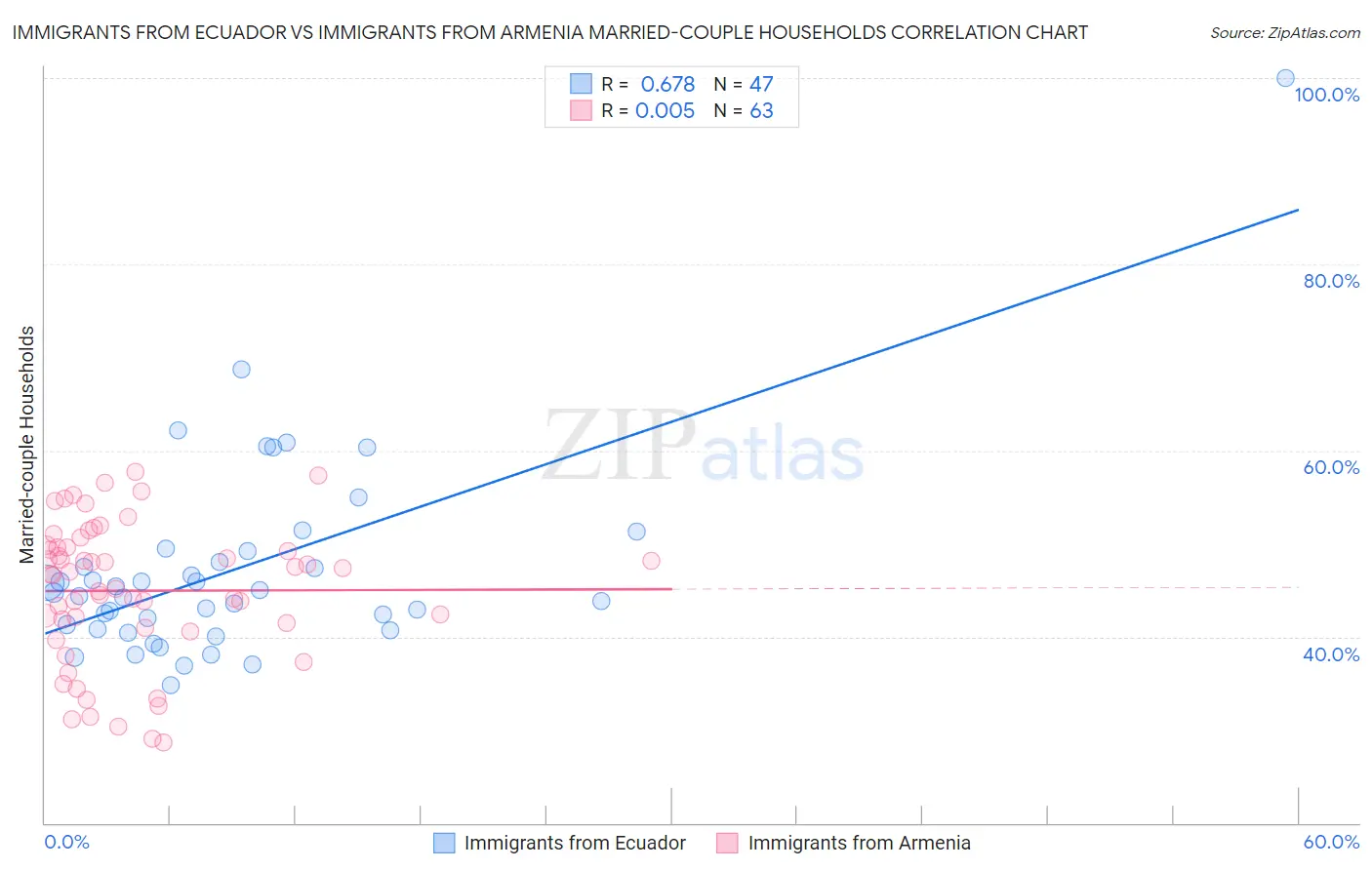 Immigrants from Ecuador vs Immigrants from Armenia Married-couple Households