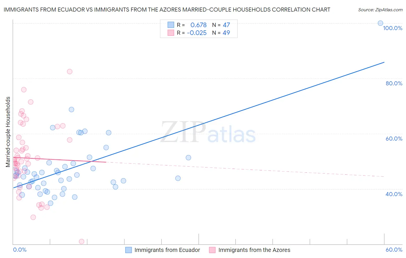 Immigrants from Ecuador vs Immigrants from the Azores Married-couple Households