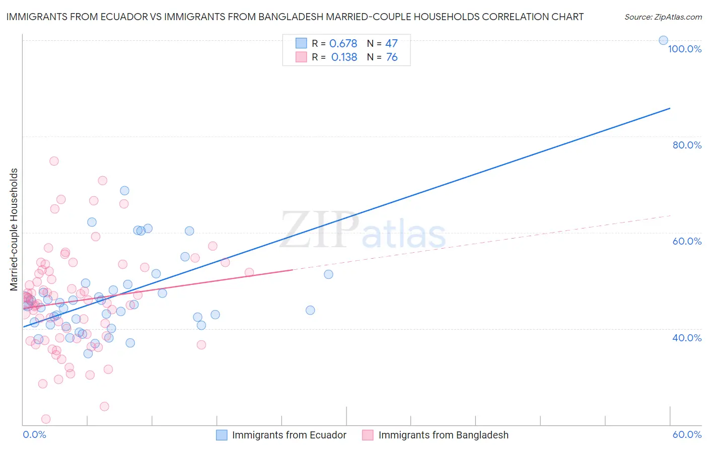 Immigrants from Ecuador vs Immigrants from Bangladesh Married-couple Households