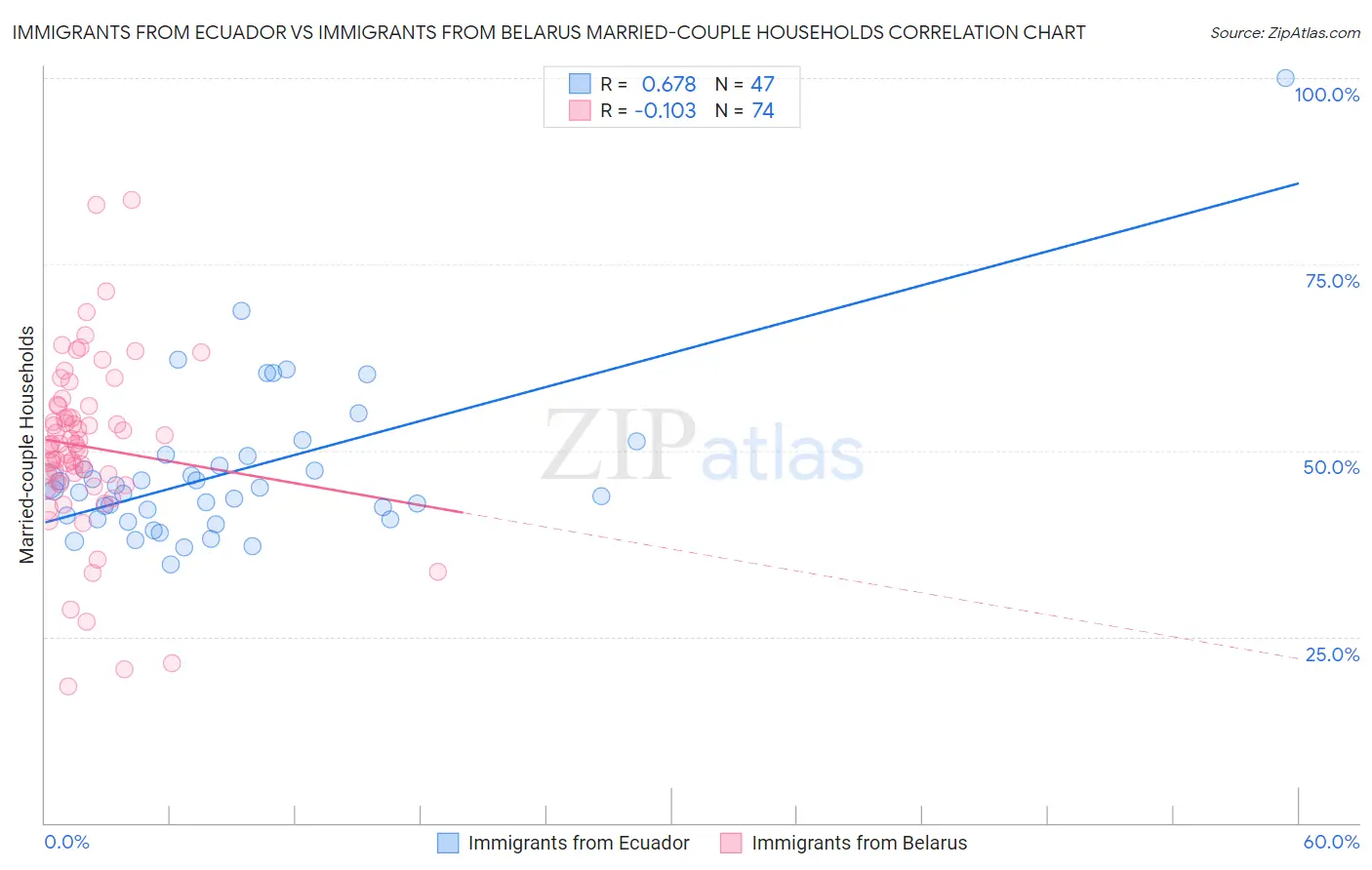Immigrants from Ecuador vs Immigrants from Belarus Married-couple Households