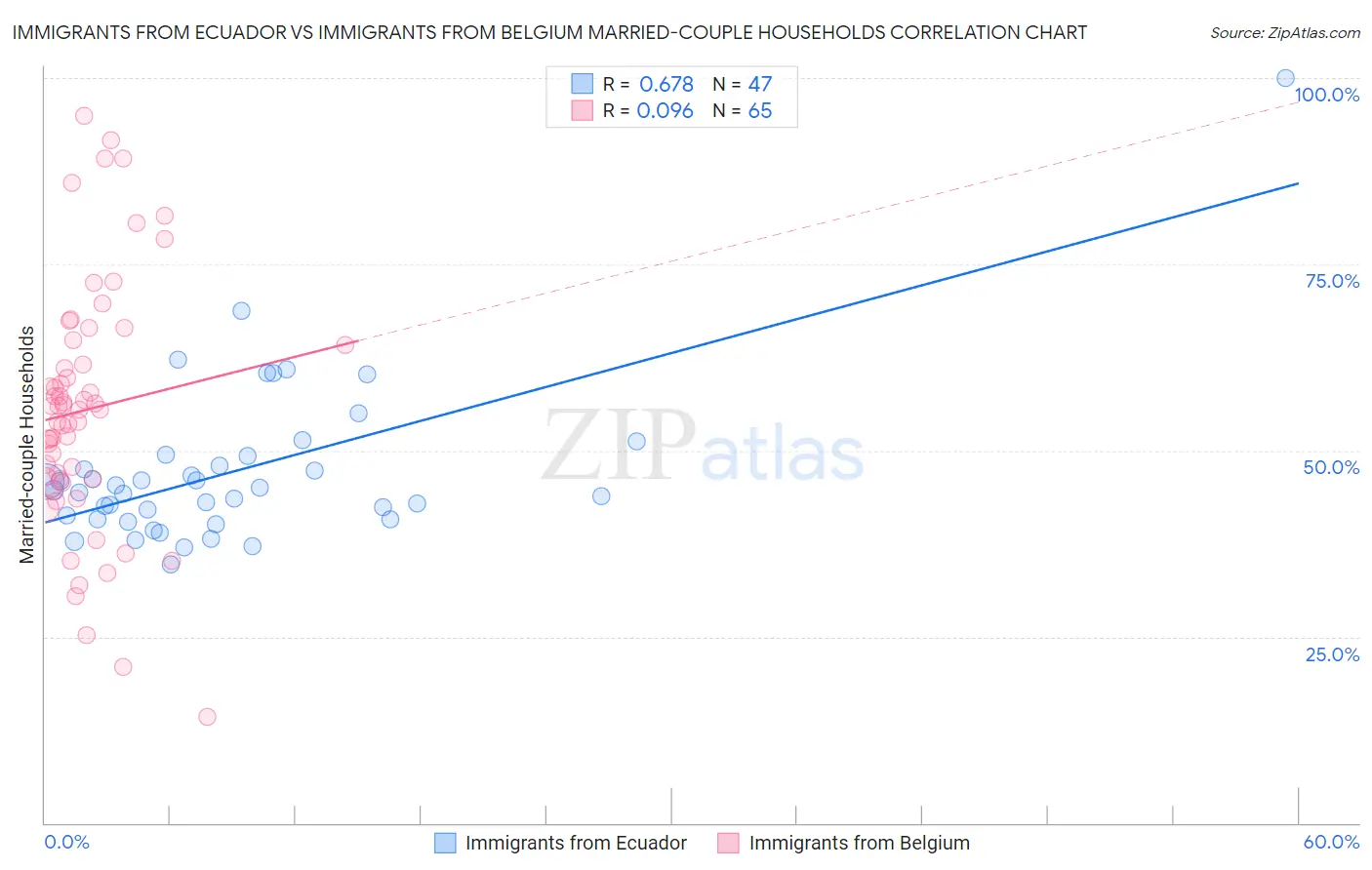 Immigrants from Ecuador vs Immigrants from Belgium Married-couple Households