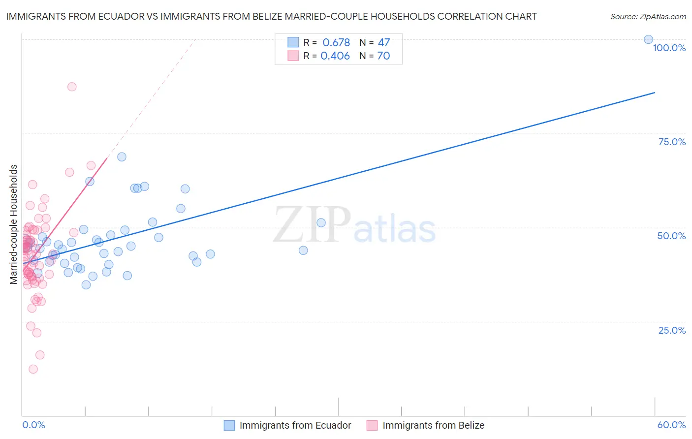 Immigrants from Ecuador vs Immigrants from Belize Married-couple Households