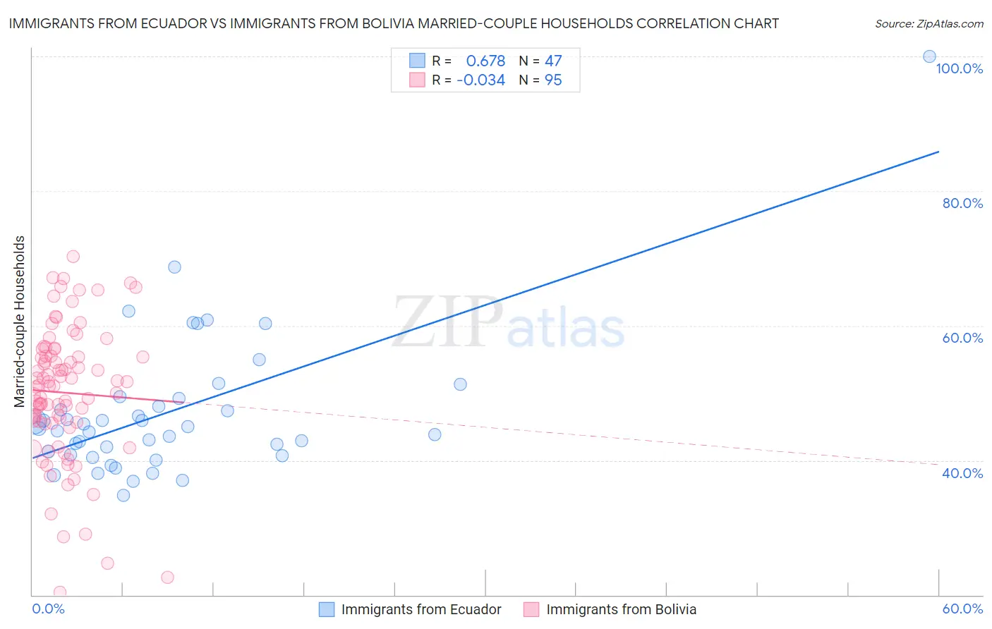 Immigrants from Ecuador vs Immigrants from Bolivia Married-couple Households