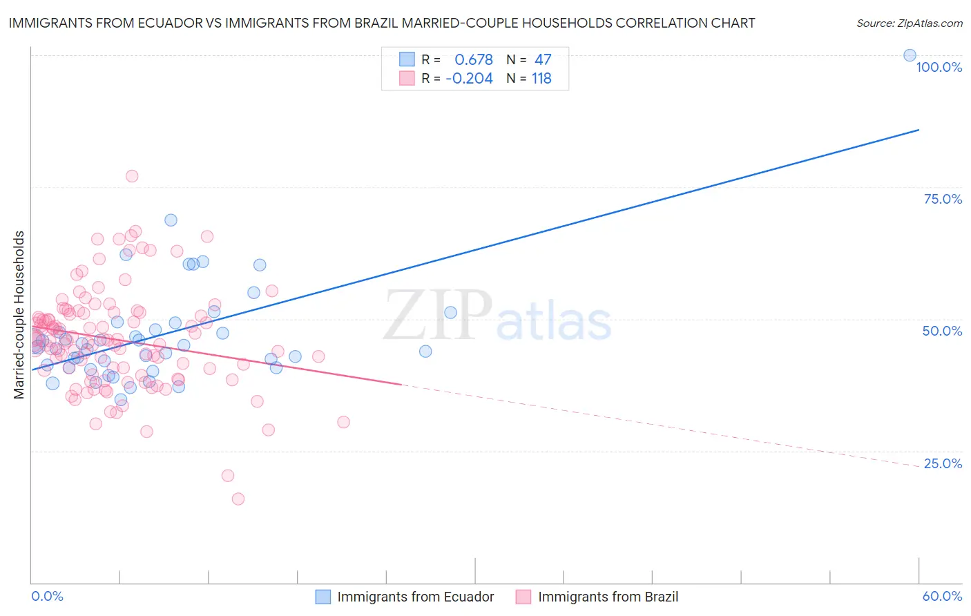 Immigrants from Ecuador vs Immigrants from Brazil Married-couple Households