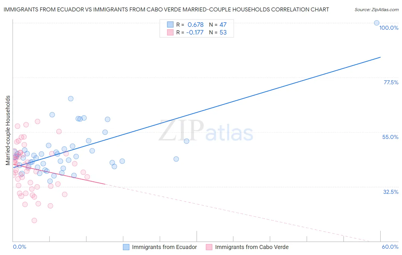 Immigrants from Ecuador vs Immigrants from Cabo Verde Married-couple Households