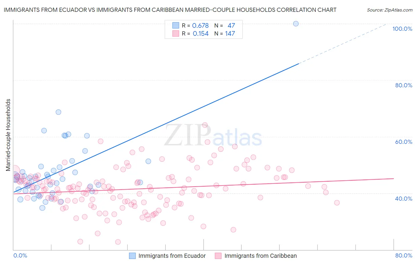 Immigrants from Ecuador vs Immigrants from Caribbean Married-couple Households