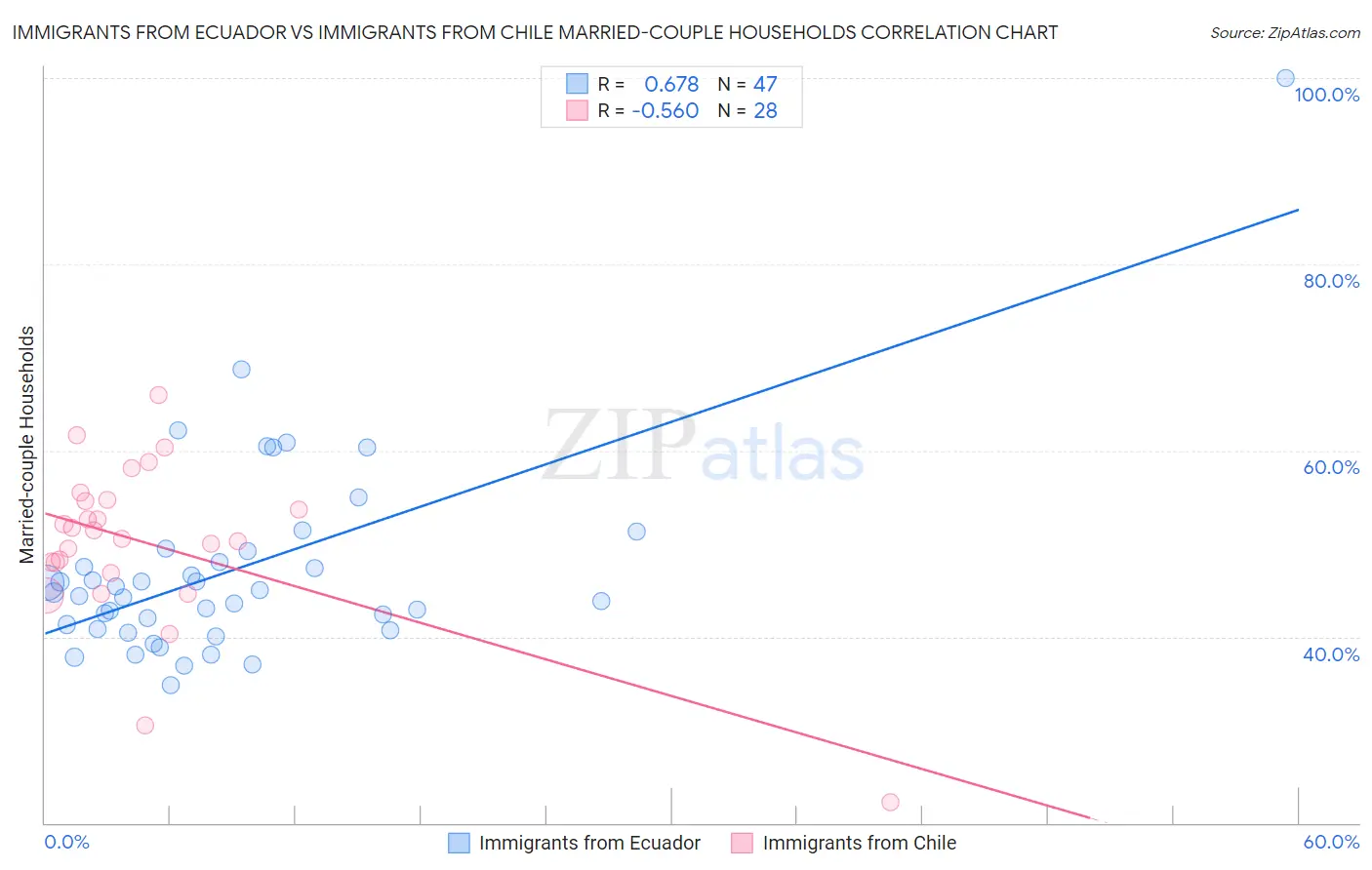 Immigrants from Ecuador vs Immigrants from Chile Married-couple Households