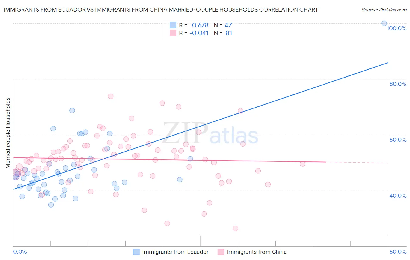 Immigrants from Ecuador vs Immigrants from China Married-couple Households