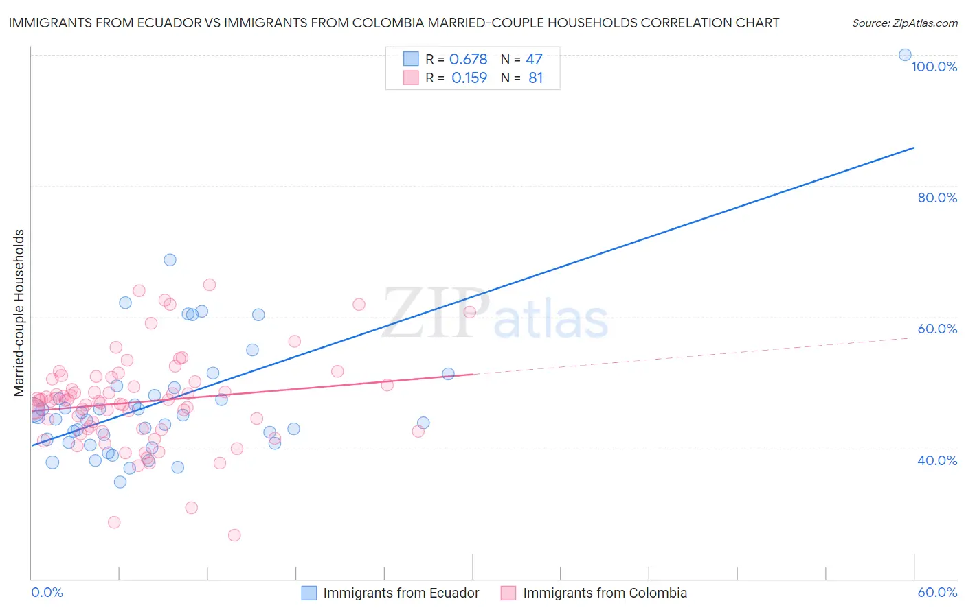 Immigrants from Ecuador vs Immigrants from Colombia Married-couple Households